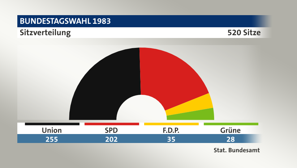 Sitzverteilung, 520 Sitze: Union 255; SPD 202; F.D.P. 35; Grüne 28; Quelle: |Stat. Bundesamt