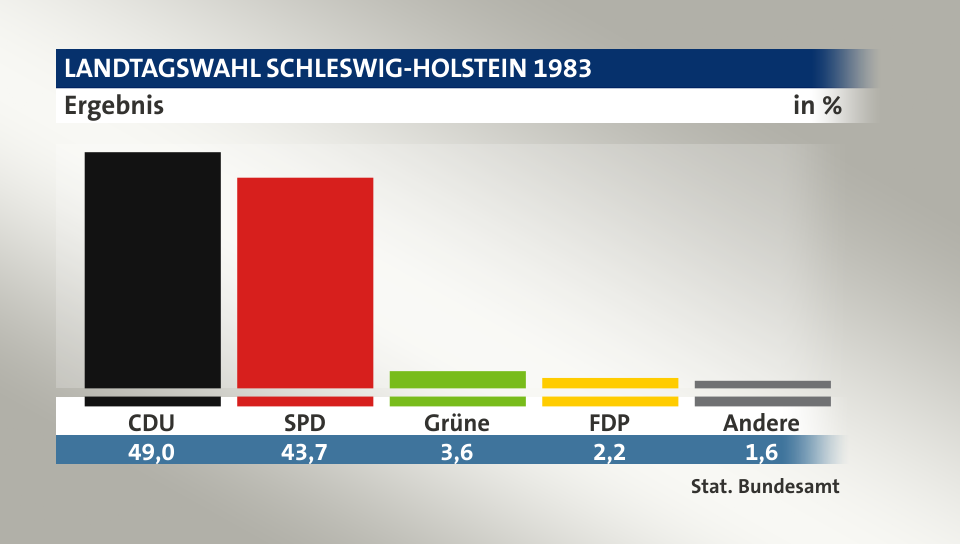 Ergebnis, in %: CDU 49,0; SPD 43,7; Grüne 3,6; FDP 2,2; Andere 1,6; Quelle: Stat. Bundesamt