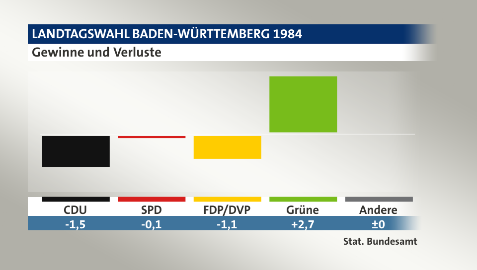 Gewinne und Verluste, in Prozentpunkten: CDU -1,5; SPD -0,1; FDP/DVP -1,1; Grüne 2,7; Andere 0,0; Quelle: |Stat. Bundesamt