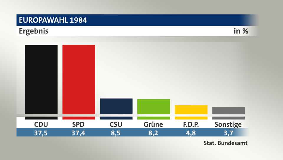 Ergebnis, in %: CDU 37,5; SPD 37,4; CSU 8,5; Grüne 8,2; F.D.P. 4,8; Sonstige 3,7; Quelle: Stat. Bundesamt