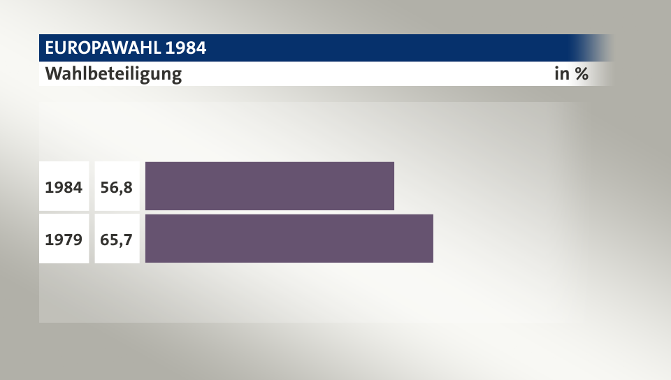 Wahlbeteiligung, in %: 56,8 (1984), 65,7 (1979)