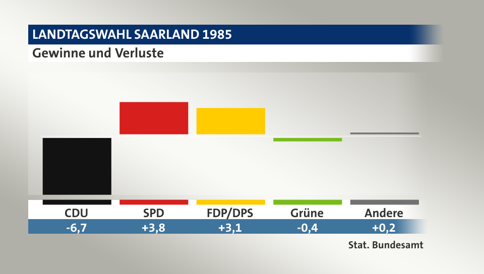 Gewinne und Verluste, in Prozentpunkten: CDU -6,7; SPD 3,8; FDP/DPS 3,1; Grüne -0,4; Andere 0,2; Quelle: |Stat. Bundesamt