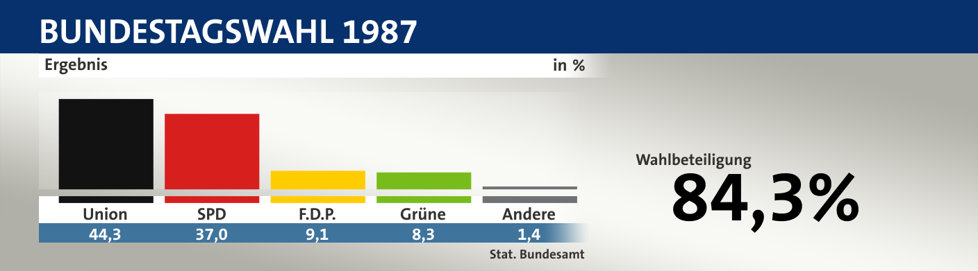 Ergebnis, in %: Union 44,3; SPD 37,0; F.D.P. 9,1; Grüne 8,3; Andere 1,4; Quelle: |Stat. Bundesamt