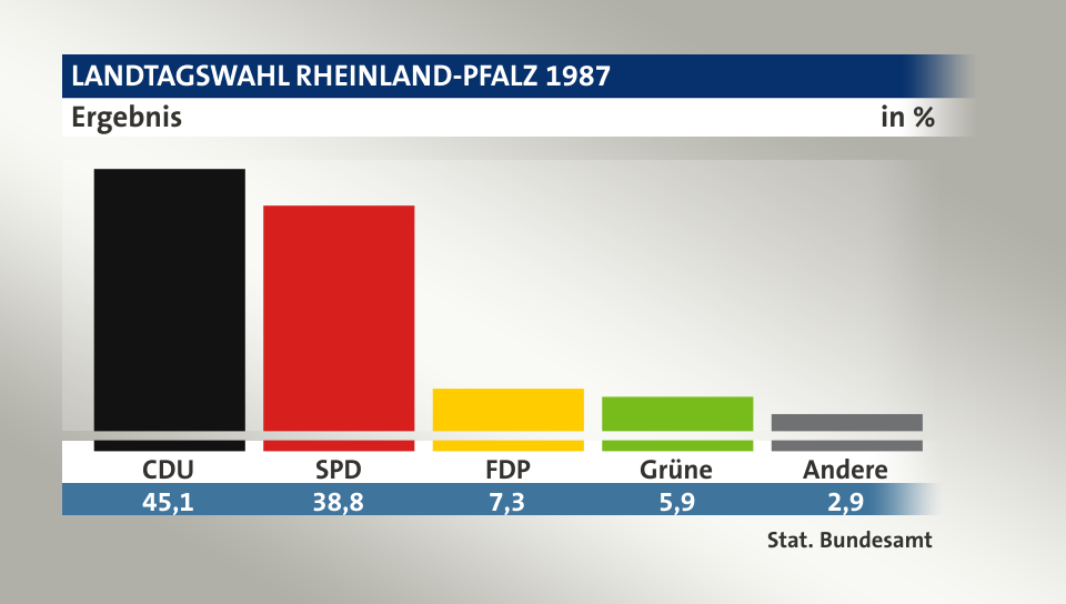 Ergebnis, in %: CDU 45,1; SPD 38,8; FDP 7,3; Grüne 5,9; Andere 2,9; Quelle: Stat. Bundesamt