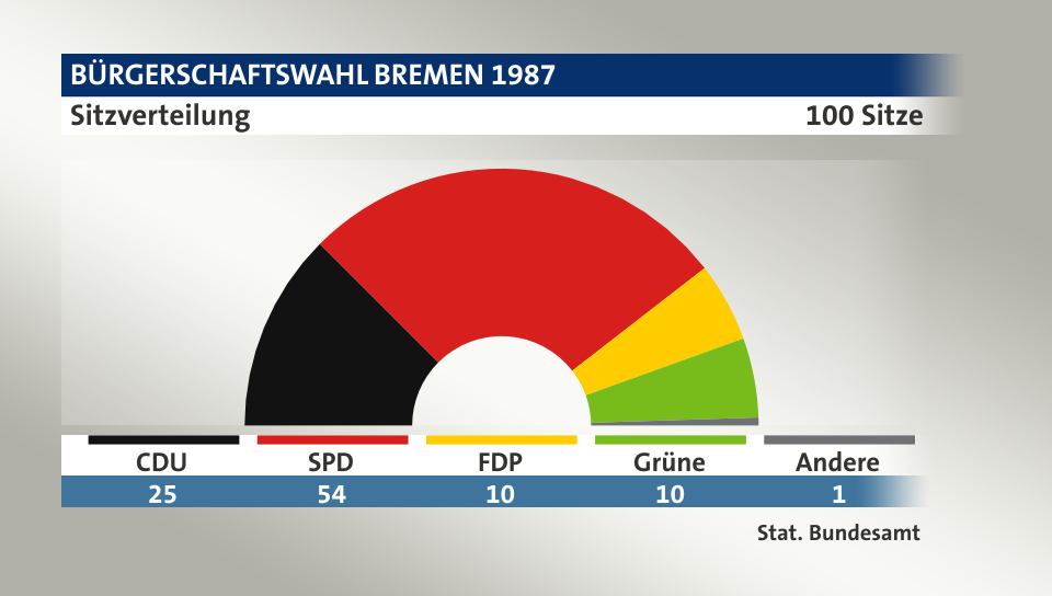 Sitzverteilung, 100 Sitze: CDU 25; SPD 54; FDP 10; Grüne 10; Andere 1; Quelle: |Stat. Bundesamt