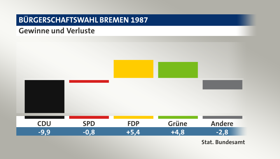 Gewinne und Verluste, in Prozentpunkten: CDU -9,9; SPD -0,8; FDP 5,4; Grüne 4,8; Andere -2,8; Quelle: |Stat. Bundesamt