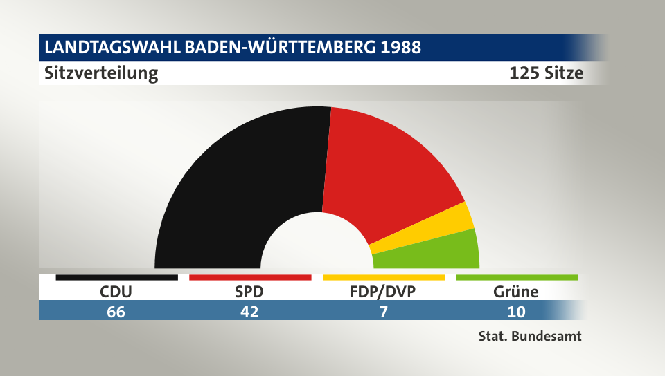Sitzverteilung, 125 Sitze: CDU 66; SPD 42; FDP/DVP 7; Grüne 10; Quelle: |Stat. Bundesamt