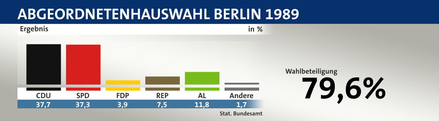 Ergebnis, in %: CDU 37,7; SPD 37,3; FDP 3,9; REP 7,5; AL 11,8; Andere 1,7; Quelle: |Stat. Bundesamt