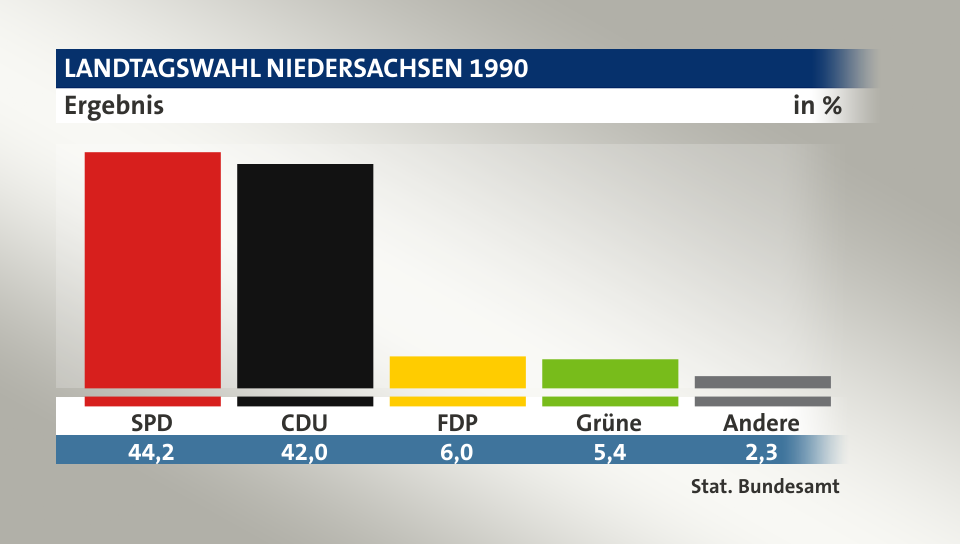 Ergebnis, in %: SPD 44,2; CDU 42,0; FDP 6,0; Grüne 5,5; Andere 2,3; Quelle: Stat. Bundesamt