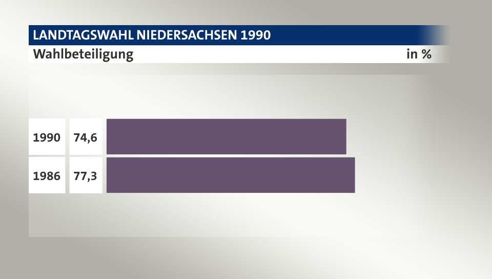 Wahlbeteiligung, in %: 74,6 (1990), 77,3 (1986)
