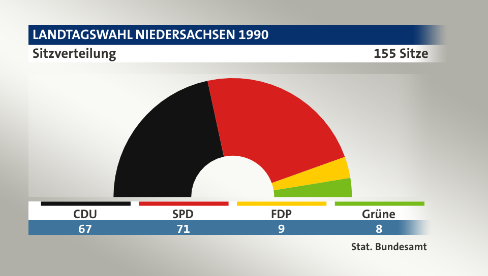 Sitzverteilung, 155 Sitze: CDU 67; SPD 71; FDP 9; Grüne 8; Quelle: |Stat. Bundesamt