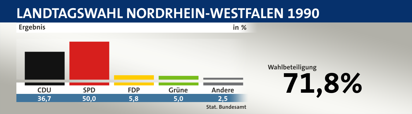 Ergebnis, in %: CDU 36,7; SPD 50,0; FDP 5,8; Grüne 5,0; Andere 2,5; Quelle: |Stat. Bundesamt