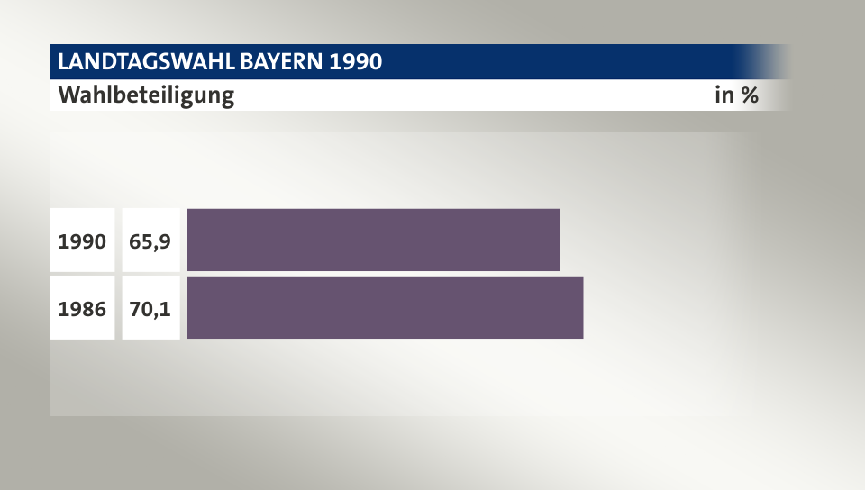 Wahlbeteiligung, in %: 65,9 (1990), 70,1 (1986)