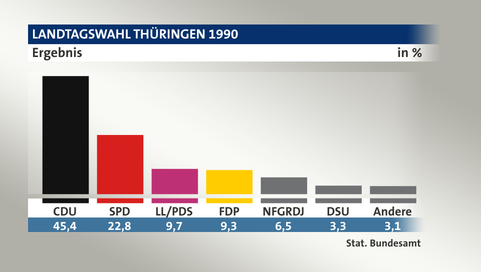 Ergebnis, in %: CDU 45,4; SPD 22,8; LL/PDS 9,7; FDP 9,3; NFGRDJ 6,5; DSU 3,3; Andere 3,1; Quelle: Stat. Bundesamt