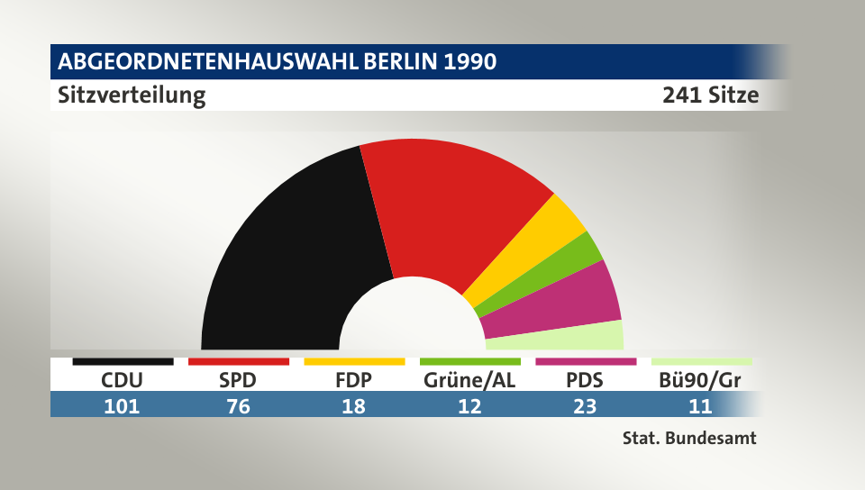 Sitzverteilung, 241 Sitze: CDU 101; SPD 76; FDP 18; Grüne/AL 12; PDS 23; Bü90/Gr 11; Quelle: |Stat. Bundesamt