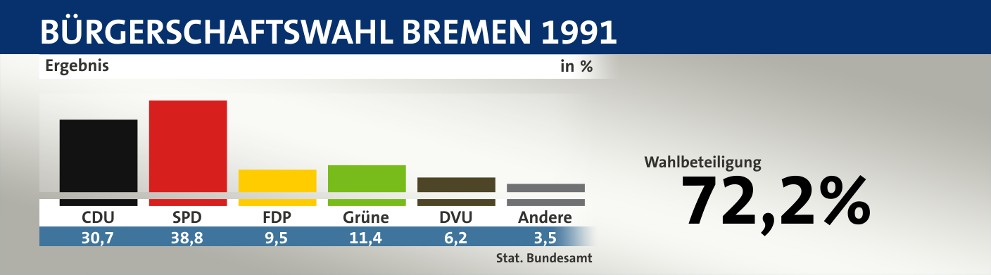 Ergebnis, in %: CDU 30,7; SPD 38,8; FDP 9,5; Grüne 11,4; DVU 6,2; Andere 3,5; Quelle: |Stat. Bundesamt
