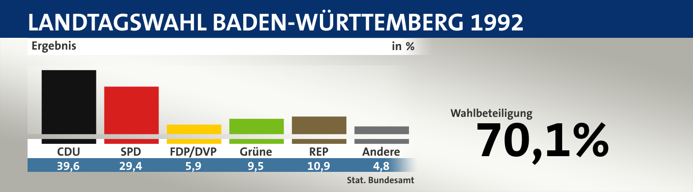 Ergebnis, in %: CDU 39,6; SPD 29,4; FDP/DVP 5,9; Grüne 9,5; REP 10,9; Andere 4,8; Quelle: |Stat. Bundesamt