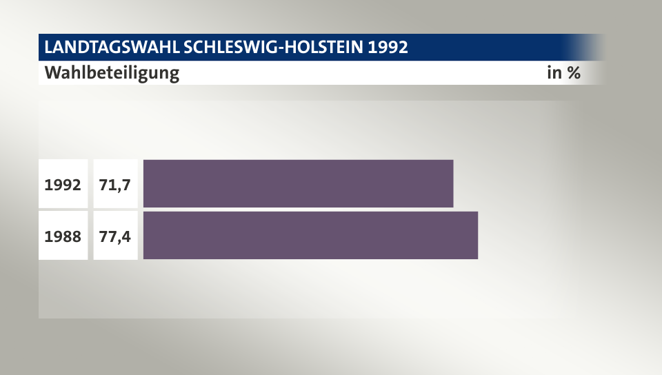 Wahlbeteiligung, in %: 71,7 (1992), 77,4 (1988)