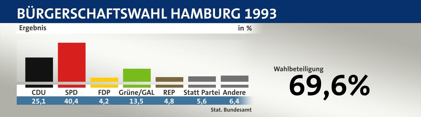Ergebnis, in %: CDU 25,1; SPD 40,4; FDP 4,2; Grüne/GAL 13,5; REP 4,8; Statt Partei 5,6; Andere 6,4; Quelle: |Stat. Bundesamt
