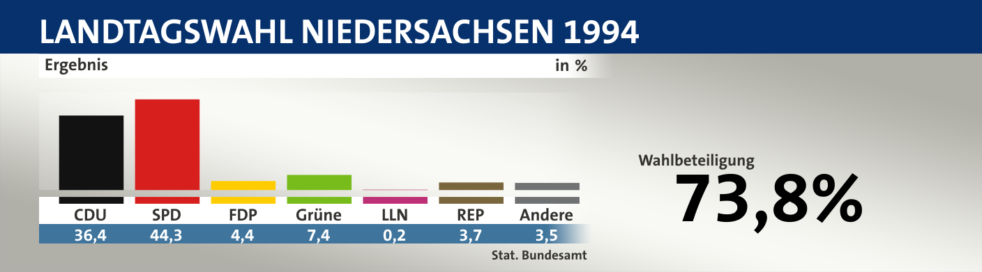 Ergebnis, in %: CDU 36,4; SPD 44,3; FDP 4,4; Grüne 7,4; LLN 0,2; REP 3,7; Andere 3,5; Quelle: |Stat. Bundesamt