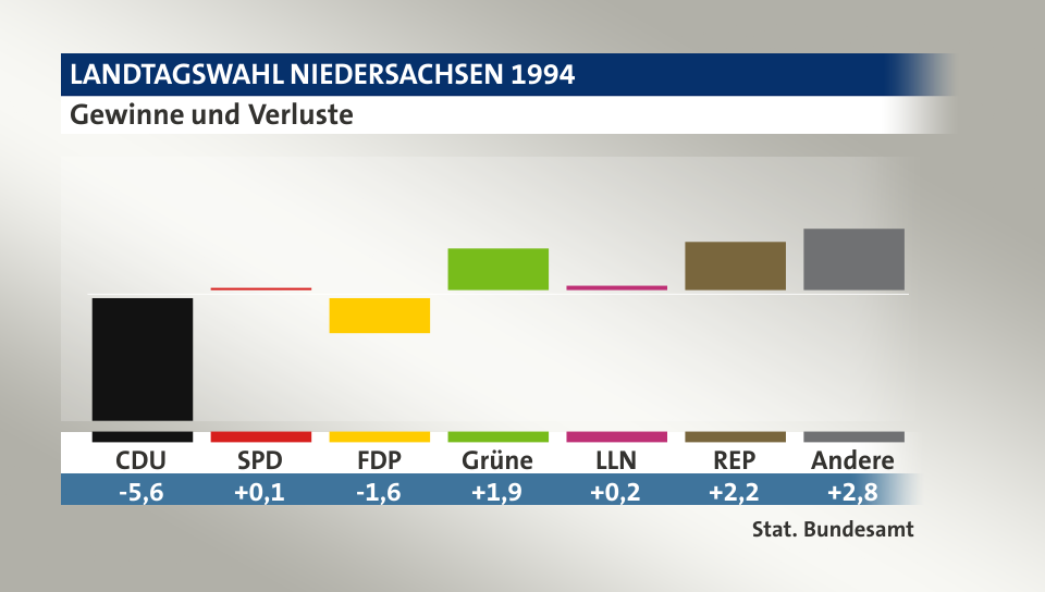 Gewinne und Verluste, in Prozentpunkten: CDU -5,6; SPD 0,1; FDP -1,6; Grüne 1,9; LLN 0,2; REP 2,2; Andere 2,8; Quelle: |Stat. Bundesamt