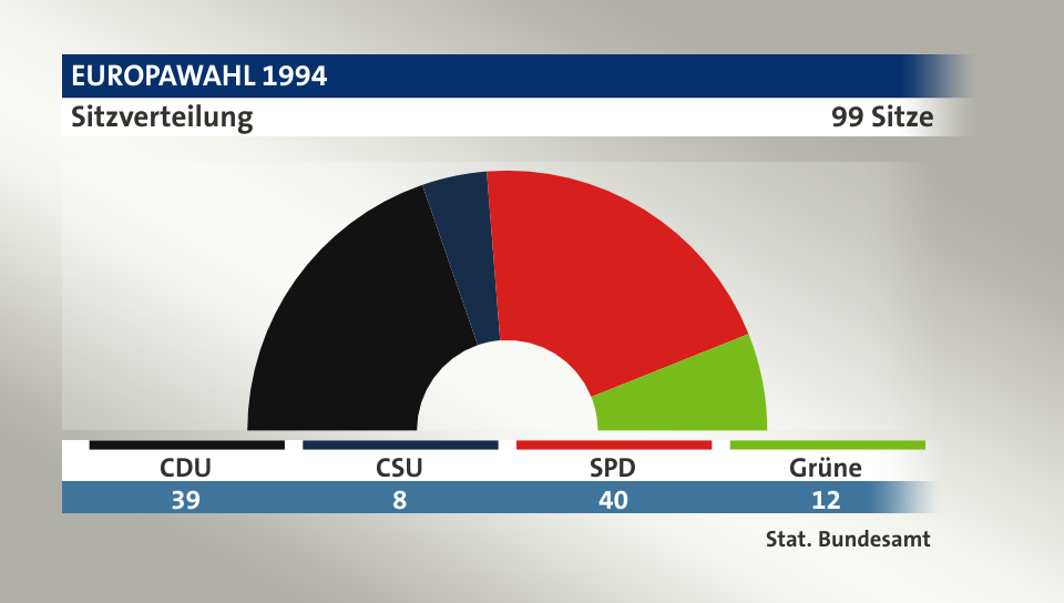 Sitzverteilung, 99 Sitze: CDU 39; CSU 8; SPD 40; Grüne 12; Quelle: |Stat. Bundesamt