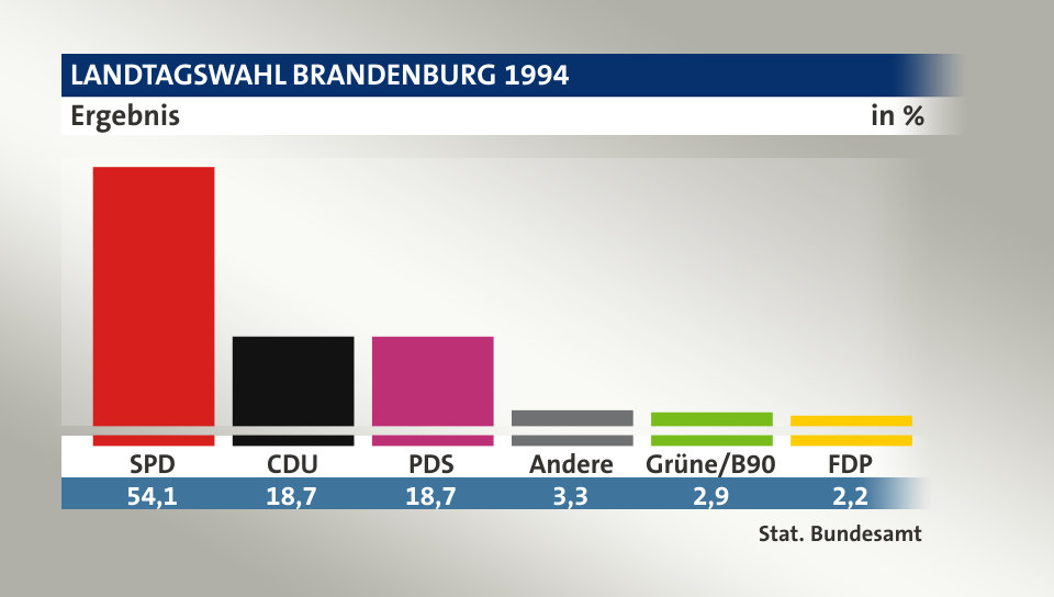 Ergebnis, in %: SPD 54,1; CDU 18,7; PDS 18,7; Andere 3,3; Grüne/B90 2,9; FDP 2,2; Quelle: Stat. Bundesamt
