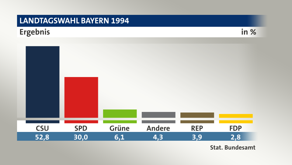 Ergebnis, in %: CSU 52,8; SPD 30,0; Grüne 6,1; Andere 4,3; REP 3,9; FDP 2,8; Quelle: Stat. Bundesamt