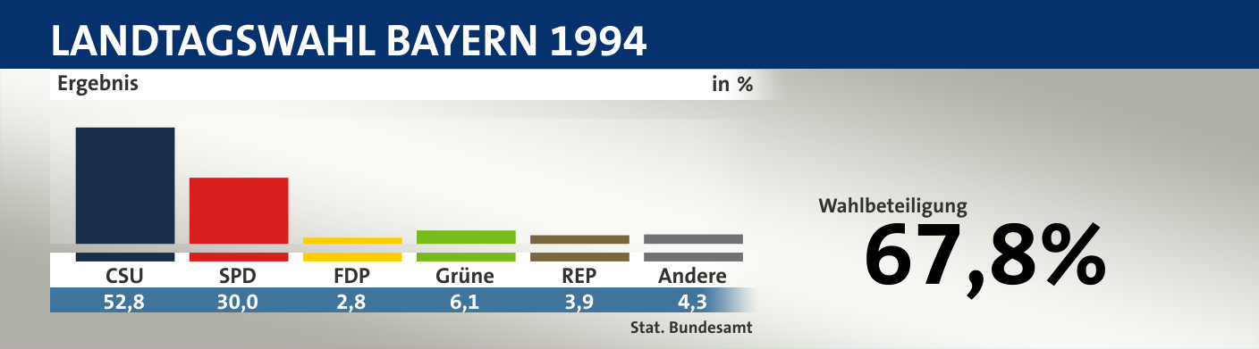 Ergebnis, in %: CSU 52,8; SPD 30,0; FDP 2,8; Grüne 6,1; REP 3,9; Andere 4,3; Quelle: |Stat. Bundesamt