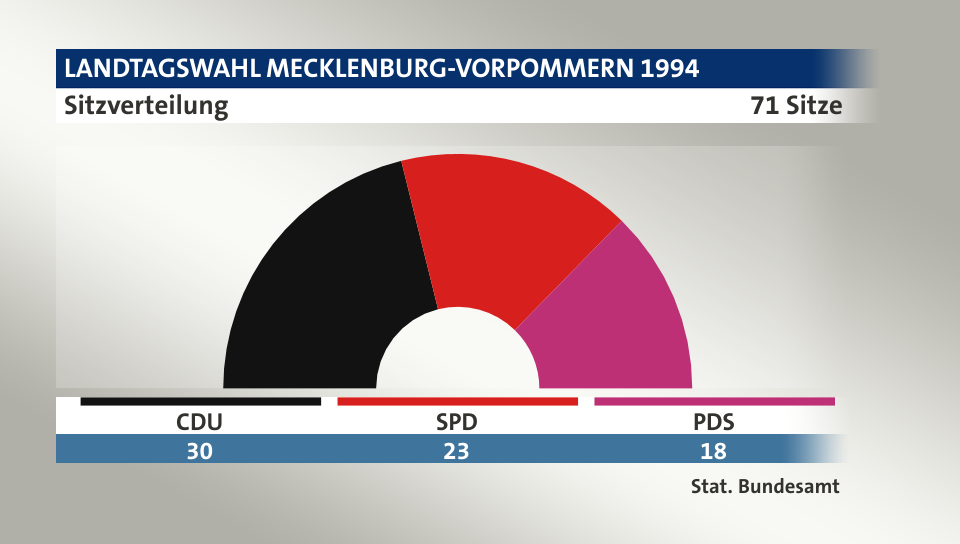Sitzverteilung, 71 Sitze: CDU 30; SPD 23; PDS 18; Quelle: |Stat. Bundesamt
