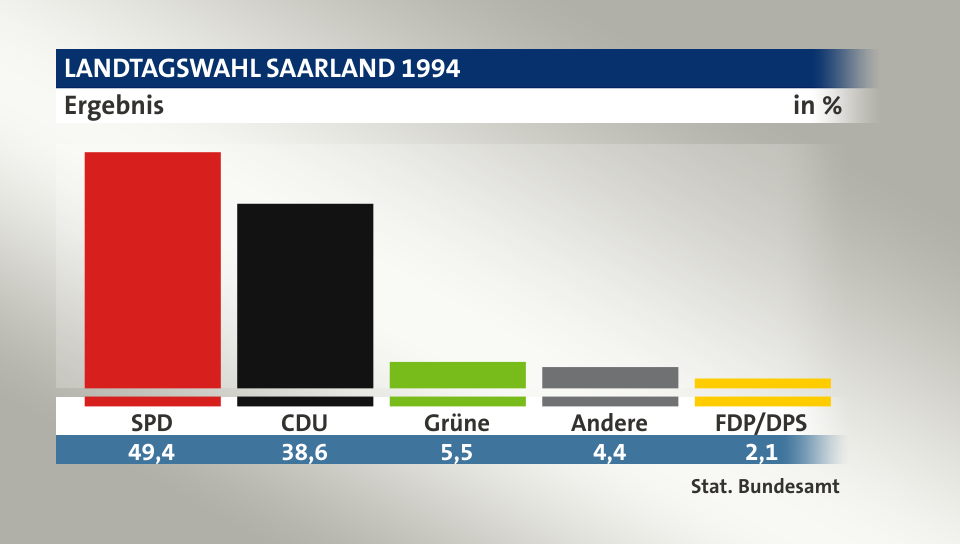 Ergebnis, in %: SPD 49,4; CDU 38,6; Grüne 5,5; Andere 4,4; FDP/DPS 2,1; Quelle: Stat. Bundesamt