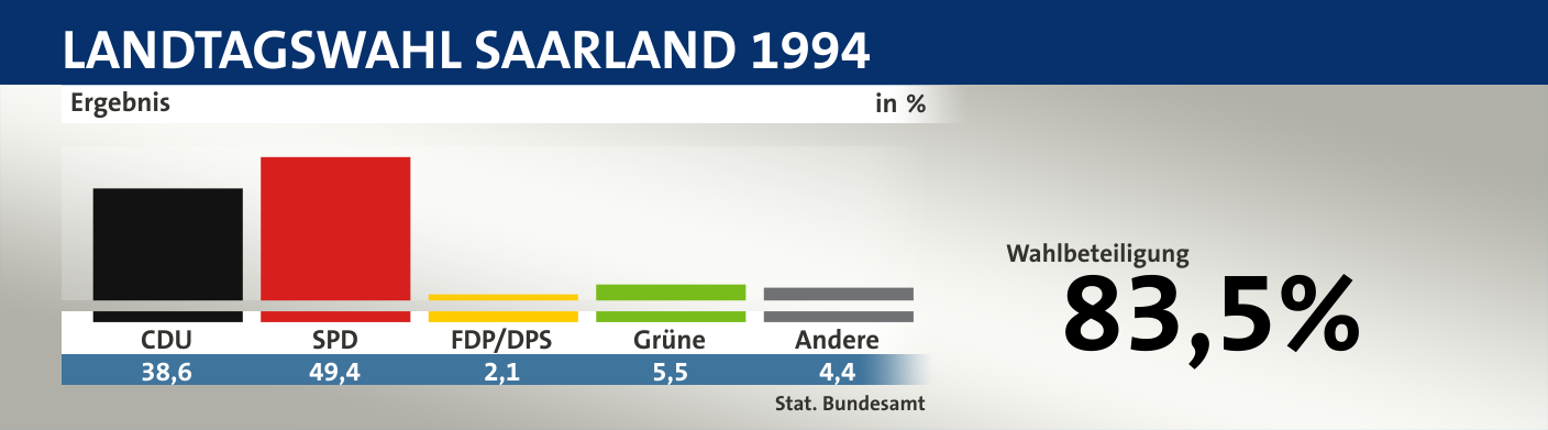 Ergebnis, in %: CDU 38,6; SPD 49,4; FDP/DPS 2,1; Grüne 5,5; Andere 4,4; Quelle: |Stat. Bundesamt