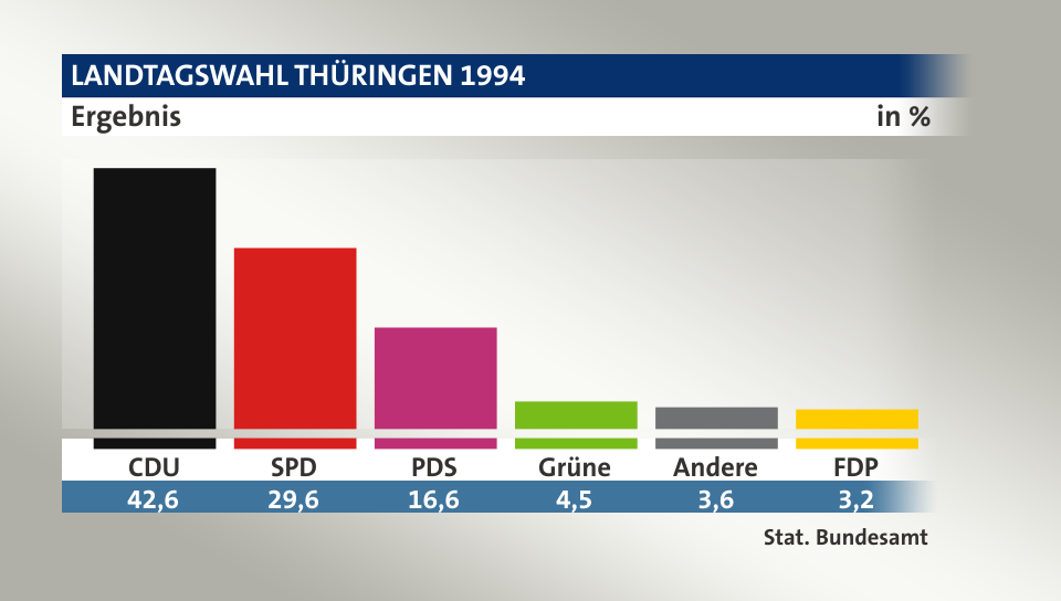 Ergebnis, in %: CDU 42,6; SPD 29,6; PDS 16,6; Grüne 4,5; Andere 3,6; FDP 3,2; Quelle: Stat. Bundesamt