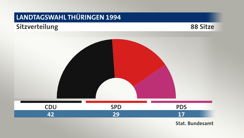 Sitzverteilung, 88 Sitze: CDU 42; SPD 29; PDS 17; Quelle: |Stat. Bundesamt