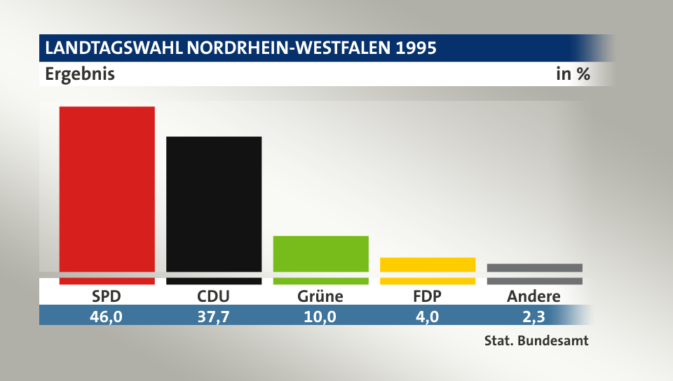 Ergebnis, in %: SPD 46,0; CDU 37,7; Grüne 10,0; FDP 4,0; Andere 2,3; Quelle: Stat. Bundesamt