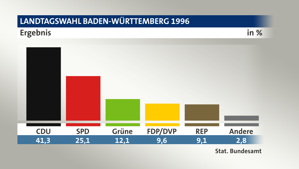 Ergebnis, in %: CDU 41,3; SPD 25,1; Grüne 12,1; FDP/DVP 9,6; REP 9,1; Andere 2,8; Quelle: Stat. Bundesamt