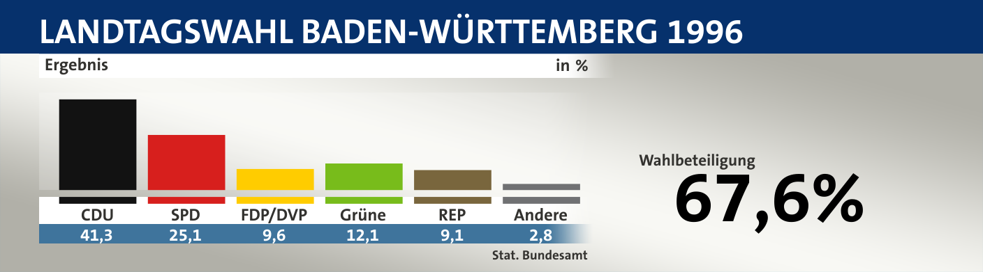 Ergebnis, in %: CDU 41,3; SPD 25,1; FDP/DVP 9,6; Grüne 12,1; REP 9,1; Andere 2,8; Quelle: |Stat. Bundesamt