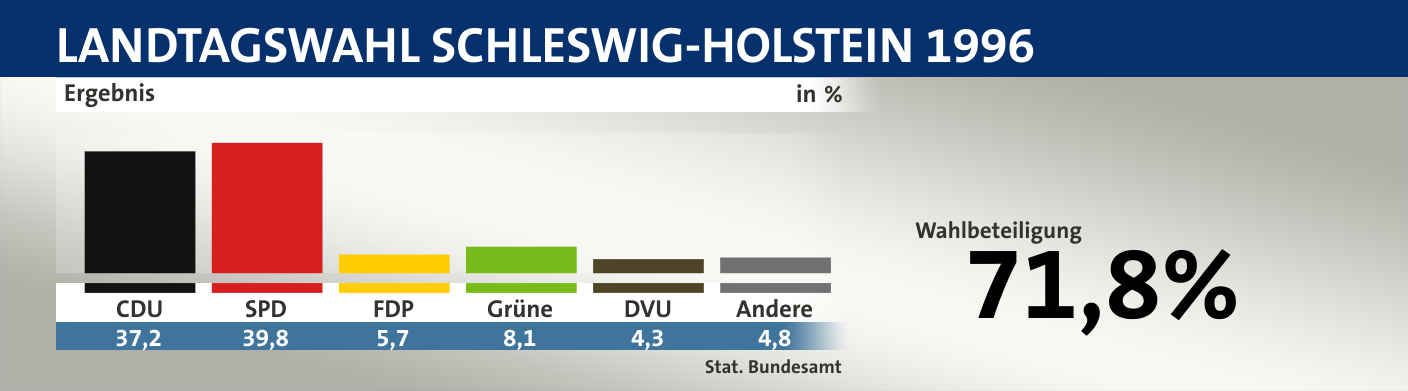 Ergebnis, in %: CDU 37,2; SPD 39,8; FDP 5,7; Grüne 8,1; DVU 4,3; Andere 4,8; Quelle: |Stat. Bundesamt