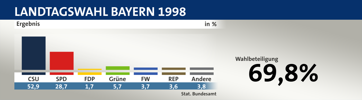 Ergebnis, in %: CSU 52,9; SPD 28,7; FDP 1,7; Grüne 5,7; FW 3,7; REP 3,6; Andere 3,8; Quelle: |Stat. Bundesamt