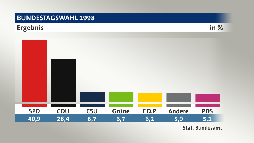 Ergebnis, in %: SPD 40,9; CDU 28,4; CSU 6,7; Grüne 6,7; F.D.P. 6,2; Andere 5,9; PDS 5,1; Quelle: Stat. Bundesamt