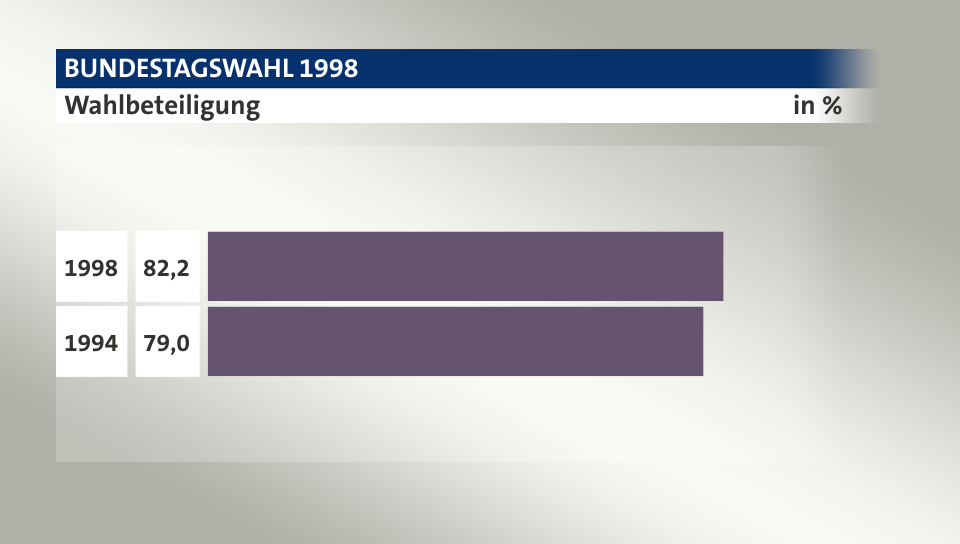 Wahlbeteiligung, in %: 82,2 (1998), 79,0 (1994)