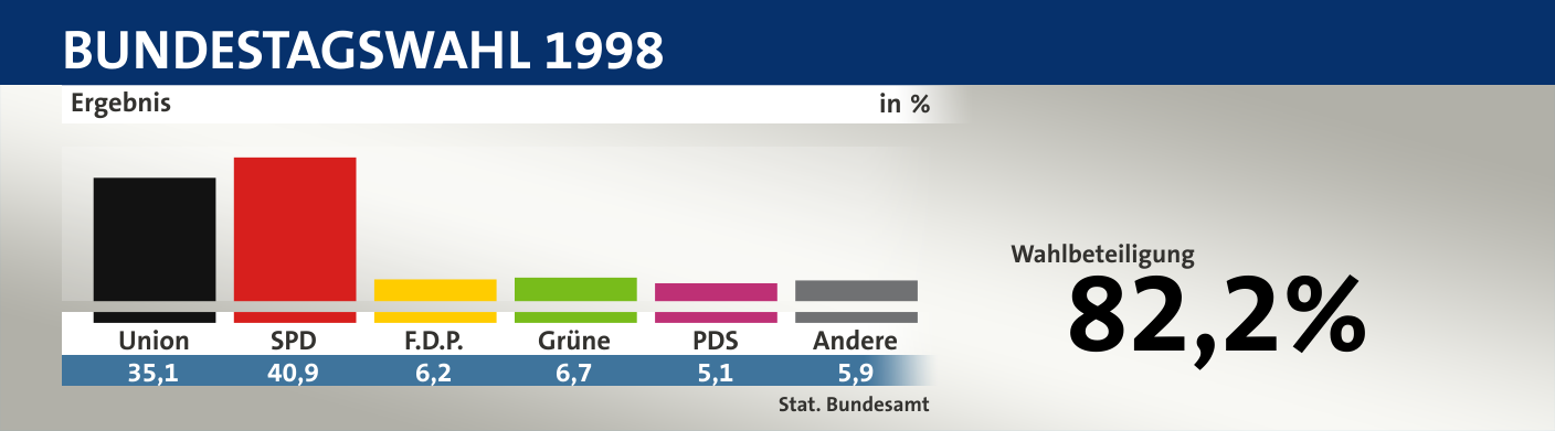 Ergebnis, in %: Union 35,1; SPD 40,9; F.D.P. 6,2; Grüne 6,7; PDS 5,1; Andere 5,9; Quelle: |Stat. Bundesamt