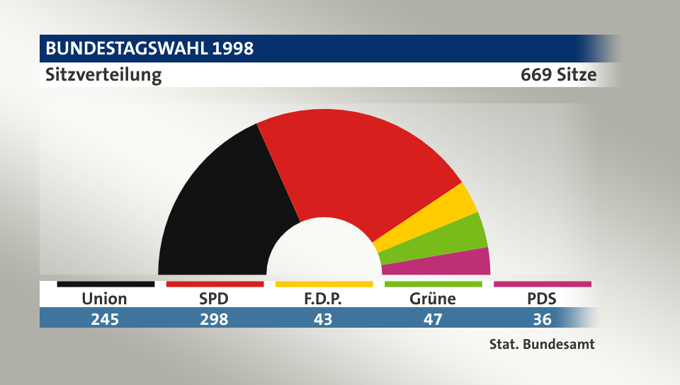 Sitzverteilung, 669 Sitze: Union 245; SPD 298; F.D.P. 43; Grüne 47; PDS 36; Quelle: |Stat. Bundesamt