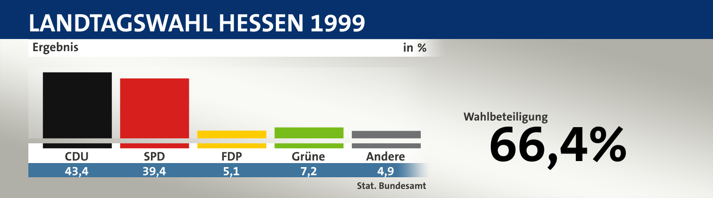 Ergebnis, in %: CDU 43,4; SPD 39,4; FDP 5,1; Grüne 7,2; Andere 4,9; Quelle: |Stat. Bundesamt