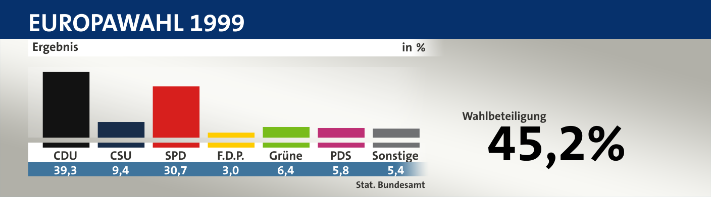 Ergebnis, in %: CDU 39,3; CSU 9,4; SPD 30,7; F.D.P. 3,0; Grüne 6,4; PDS 5,8; Sonstige 5,4; Quelle: |Stat. Bundesamt