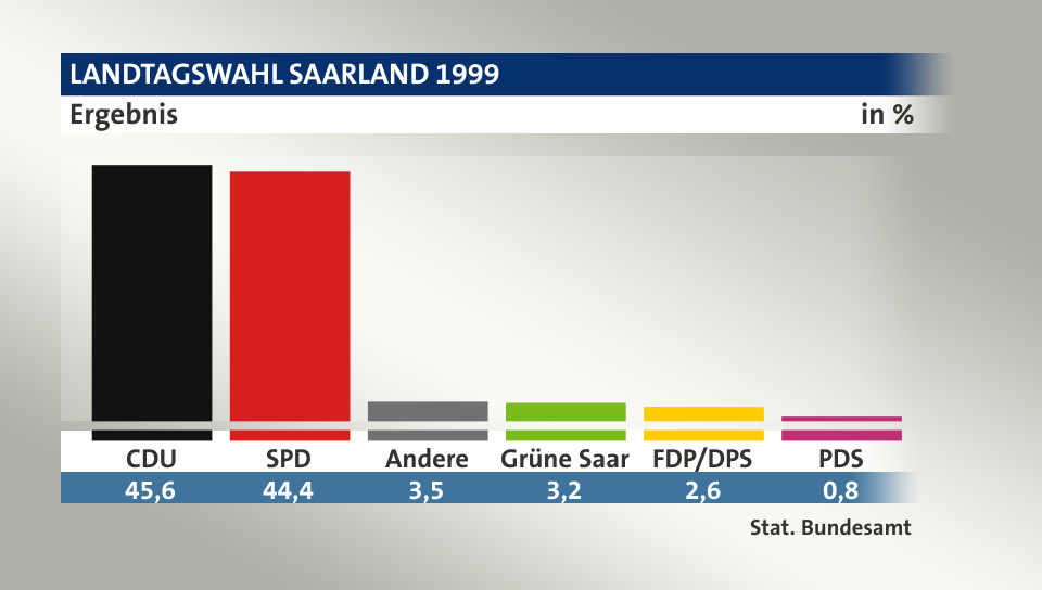 Ergebnis, in %: CDU 45,5; SPD 44,4; Andere 3,5; Grüne Saar 3,2; FDP/DPS 2,6; PDS 0,8; Quelle: Stat. Bundesamt