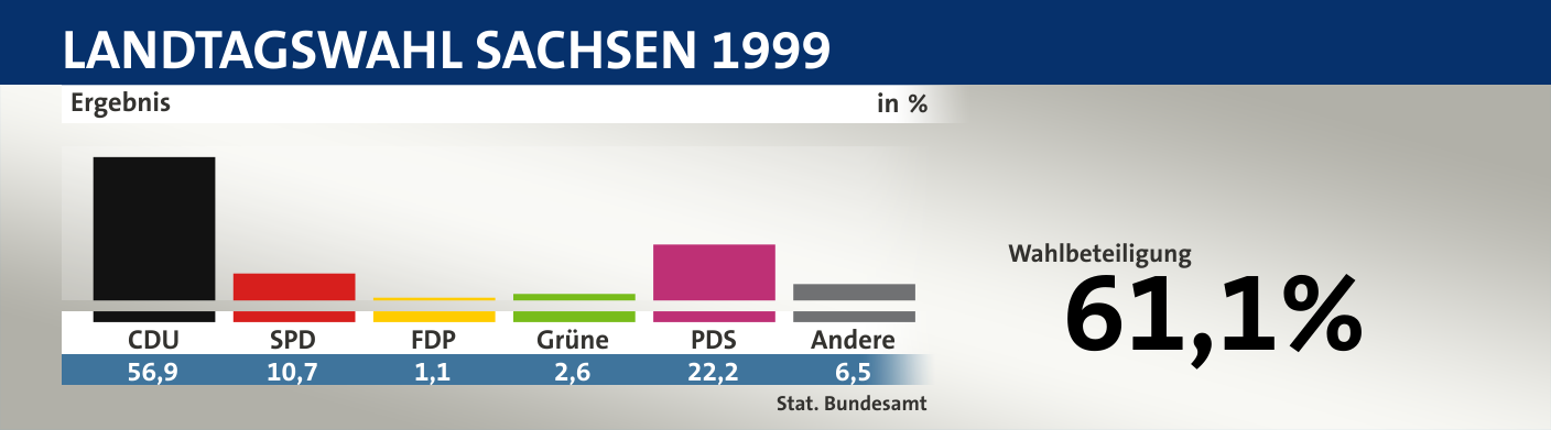 Ergebnis, in %: CDU 56,9; SPD 10,7; FDP 1,1; Grüne 2,6; PDS 22,2; Andere 6,5; Quelle: |Stat. Bundesamt