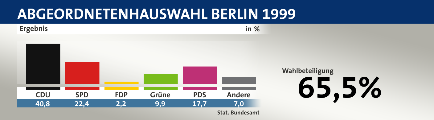 Ergebnis, in %: CDU 40,8; SPD 22,4; FDP 2,2; Grüne 9,9; PDS 17,7; Andere 7,0; Quelle: |Stat. Bundesamt
