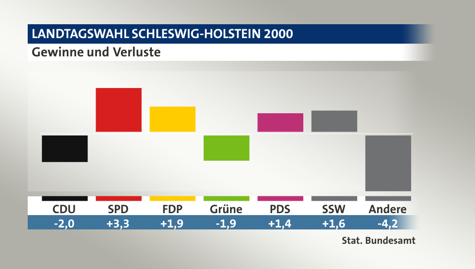 Gewinne und Verluste, in Prozentpunkten: CDU -2,0; SPD 3,3; FDP 1,9; Grüne -1,9; PDS 1,4; SSW 1,6; Andere -4,2; Quelle: |Stat. Bundesamt
