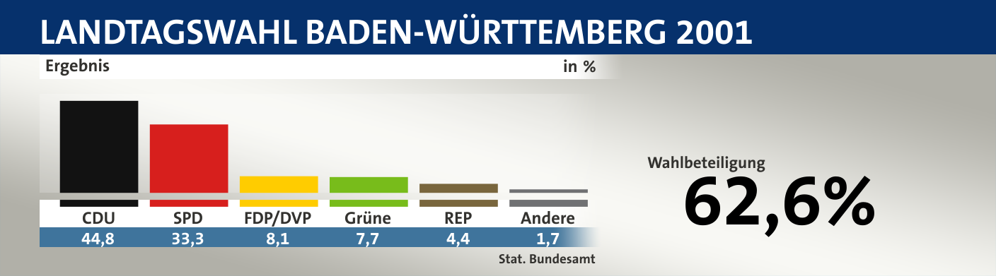 Ergebnis, in %: CDU 44,8; SPD 33,3; FDP/DVP 8,1; Grüne 7,7; REP 4,4; Andere 1,7; Quelle: |Stat. Bundesamt